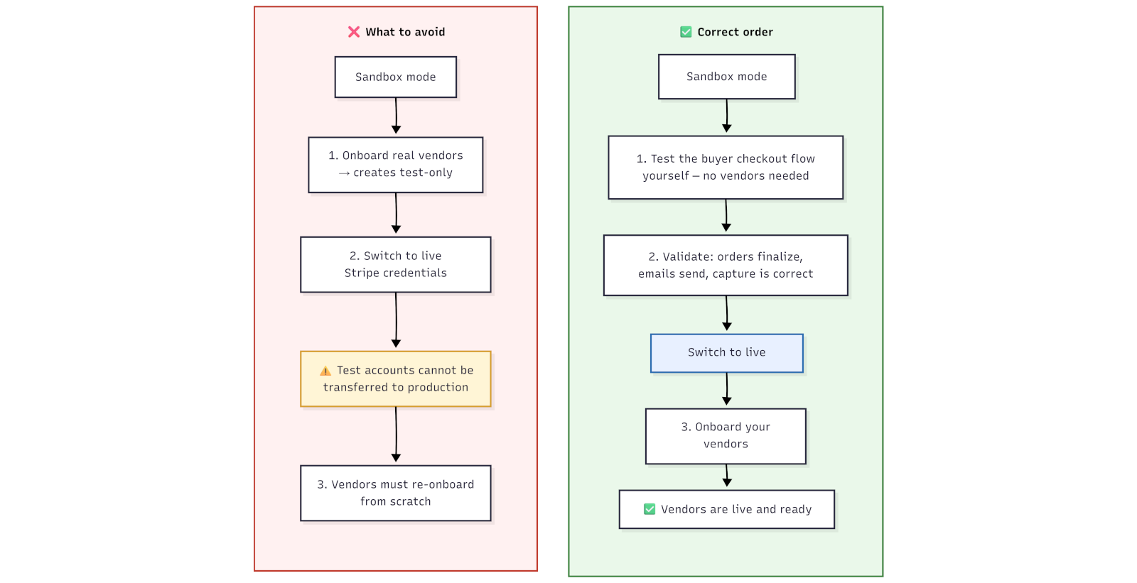 Two-column flow diagram: left column shows the correct order (test buyer flow in sandbox → validate → switch to live → onboard vendors); right column shows what to avoid (onboarding vendors in sandbox → switching to live → vendors must re-onboard from scratch)