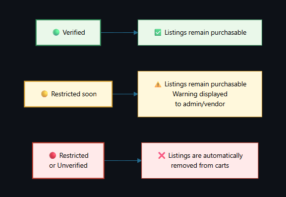 Account statuses diagram